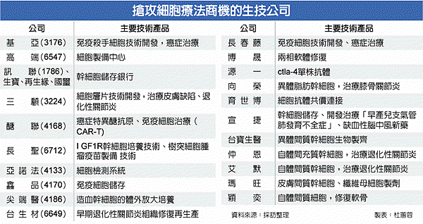 搶攻細胞療法商機的生技公司.gif