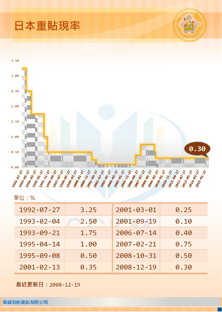 日本重貼現率