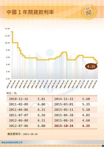 中國1年期貸款利率