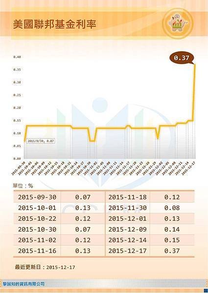 美國聯邦基金利率