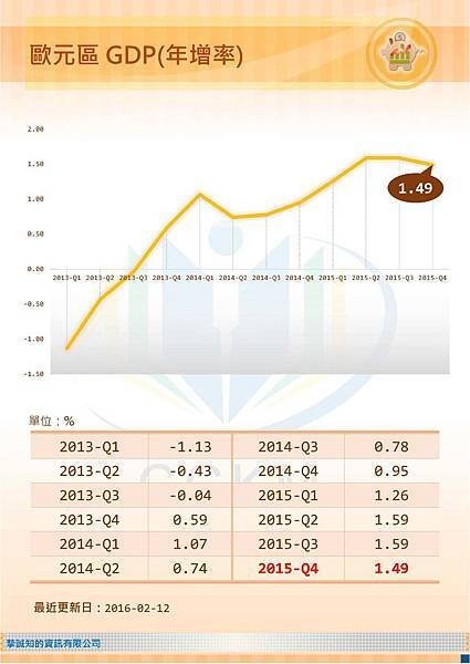 歐元區GDP(年增率)