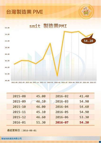 台灣製造業PMI