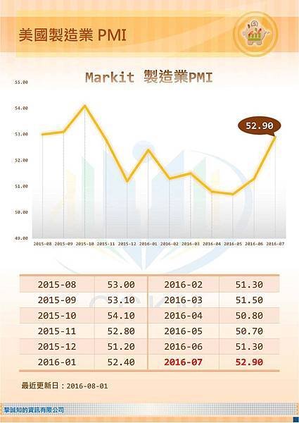 美國製造業PMI