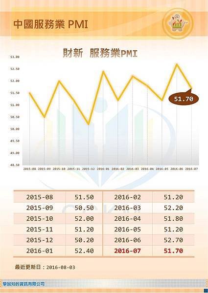 中國服務業PMI