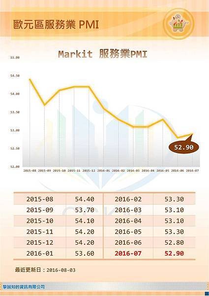 歐元區服務業PMI