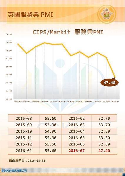 英國服務業PMI