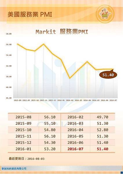 美國服務業PMI