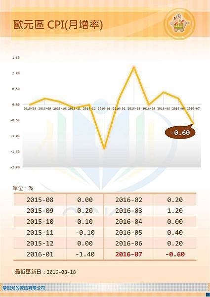 歐元區CPI(月增率)