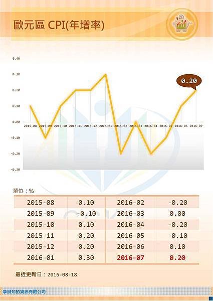 歐元區CPI(年增率)