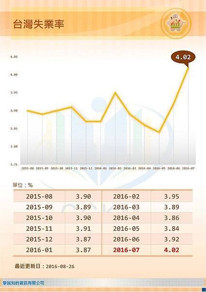 台灣失業率