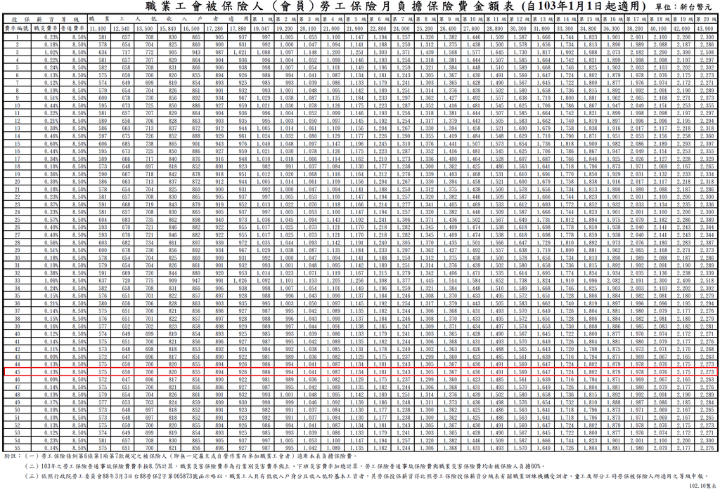 職業工會被保險人月負擔保險費金額表1030101