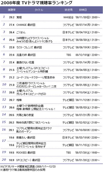 08年ドラマ視聴率上位20位.bmp