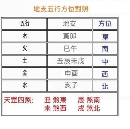 地支五行圖