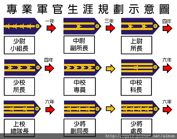 海巡軍官生涯發展.png