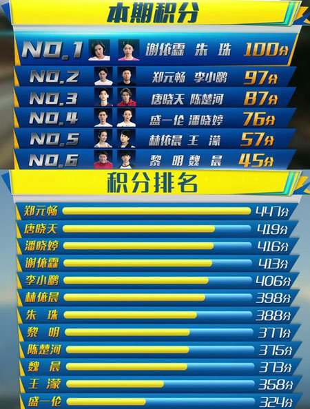 非凡搭檔 第五集 積分 排名