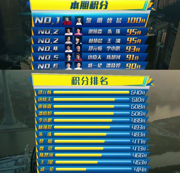 非凡搭檔 EP6 第六集 積分 排名