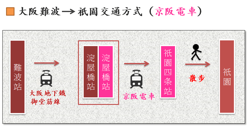 大阪到祇園京阪.png