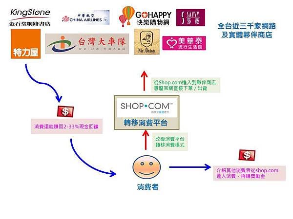 shop.com概念圖