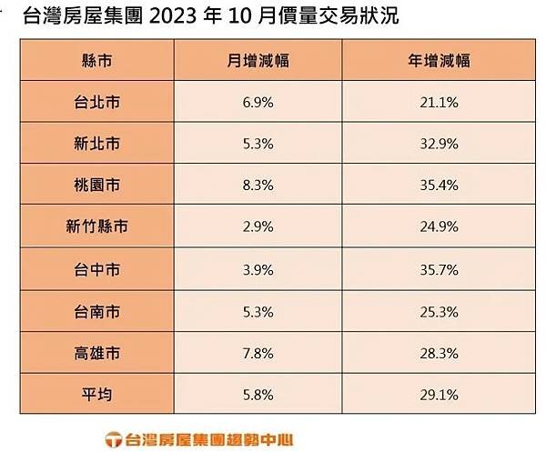 台灣房屋2023十月房市交易狀況.jpg