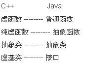 C++ to Java