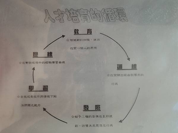 EMBA班-教材-HR員工人才培育循環-詹翔霖副教授.JPG