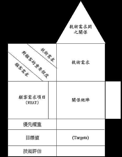 長期照護機構的服務管理-詹翔霖副教授品質機能展開(Quality Function Deployment).gif