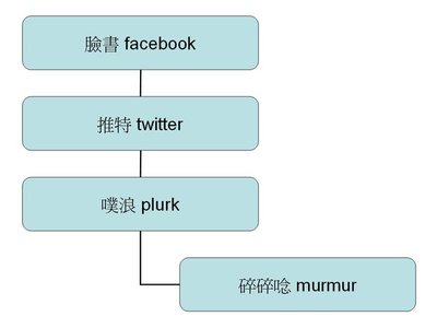 碎碎念組織圖