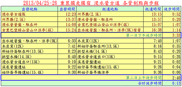 浸水營古道步程表