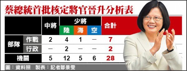 將官分析表