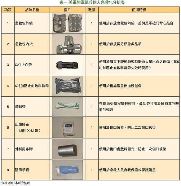 模組化急救包6