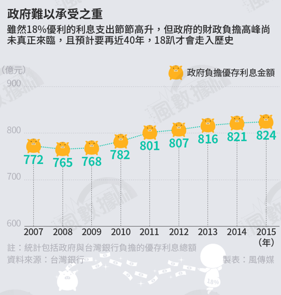 18%優惠存款2