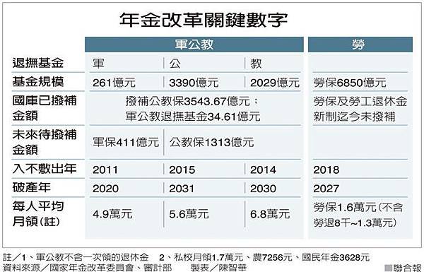 年金改革關鍵數字