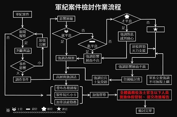 軍紀檢討會