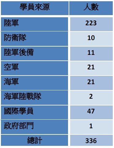 美國陸軍指參學院4