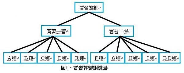 實習幹部組織圖