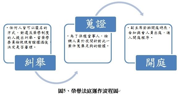 榮譽法庭運作流程圖