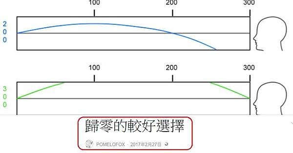 歸零