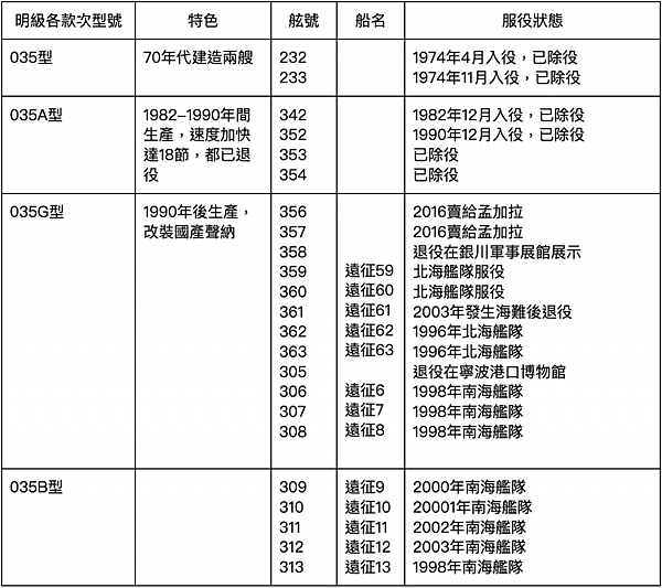 蘇育平：知己知彼之中國解放軍～潛艦篇