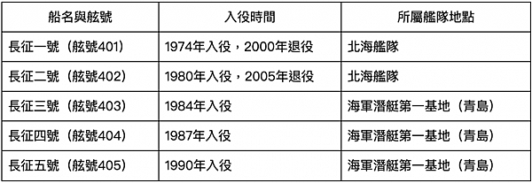 蘇育平：知己知彼之中國解放軍～潛艦篇