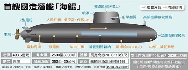 記者 洪哲政 歐陽良盈／前潛艦上校：關鍵裝配覆蓋 質疑「