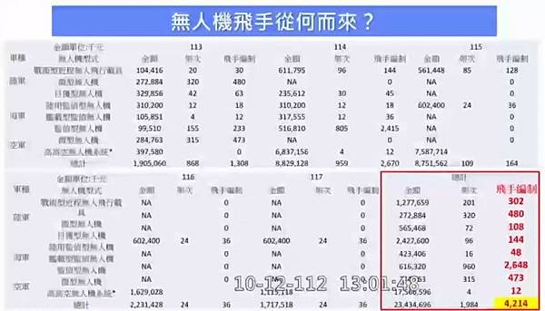 朱明：國軍採購1980架無人機操作飛手不足　義務役男有證照優