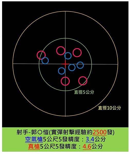 郭晉愷：實槍跟空氣軟槍終究還是不太一樣！