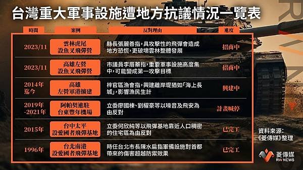 反魚叉飛彈陣地燒到左營　一表掌握重大軍事設施遭抗議後的下場