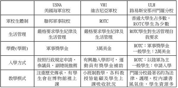 國防大學：112 年「赴美國軍校暑期見學」返國報告書