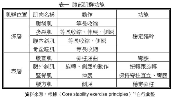 步兵季刊 290期 林育成上尉 ：停止仰臥起坐訓測減緩官兵脊