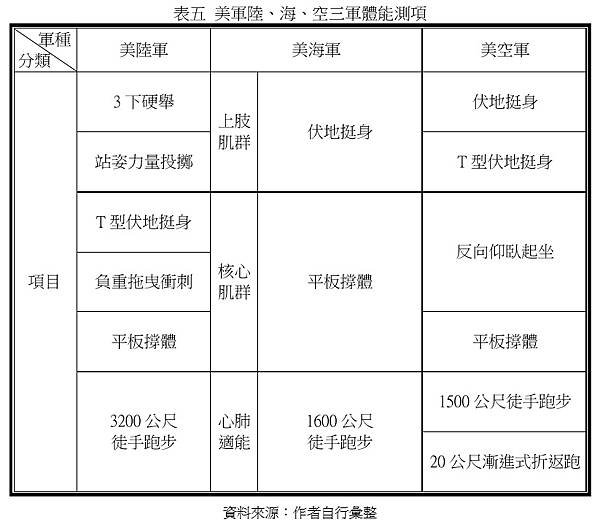 步兵季刊 290期 林育成上尉 ：停止仰臥起坐訓測減緩官兵脊