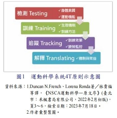 巔峰表現｜運動科學｜戰術體能｜教育訓練／陸軍學術雙月刊  第