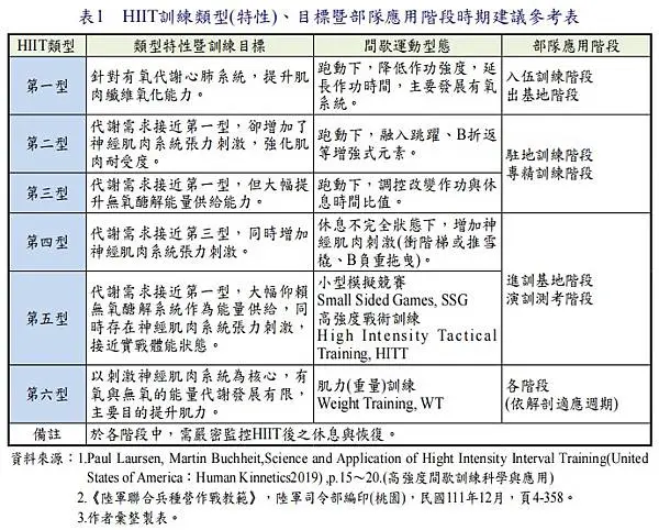 巔峰表現｜運動科學｜戰術體能｜教育訓練／陸軍學術雙月刊  第