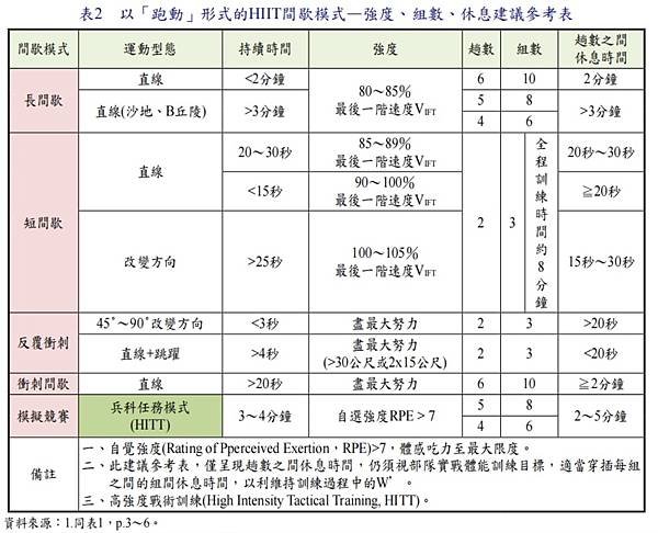 巔峰表現｜運動科學｜戰術體能｜教育訓練／陸軍學術雙月刊  第