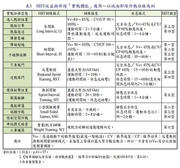 巔峰表現｜運動科學｜戰術體能｜教育訓練／陸軍學術雙月刊  第